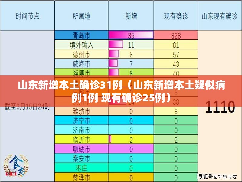 山东新增本土确诊31例（山东新增本土疑似病例1例 现有确诊25例）