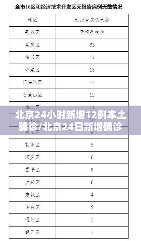 北京24小时新增12例本土确诊/北京24日新增确诊病例活动轨迹