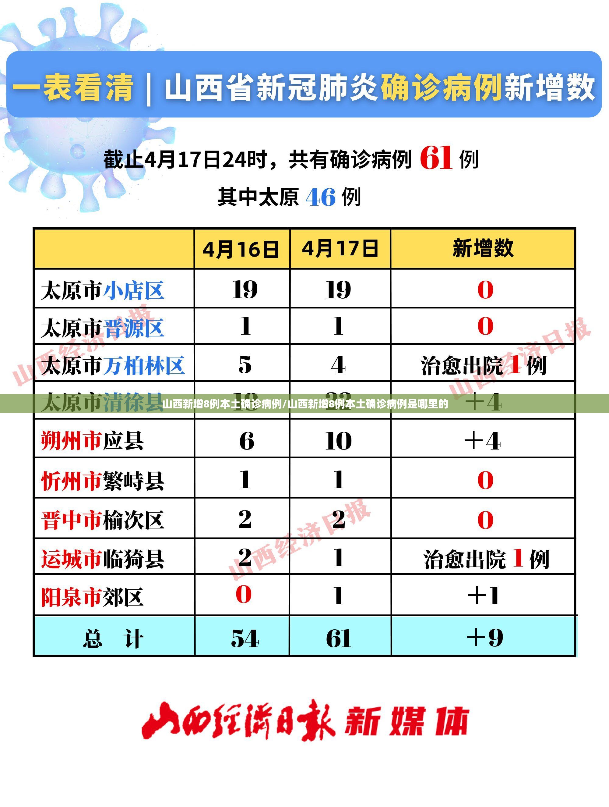 山西新增8例本土确诊病例/山西新增8例本土确诊病例是哪里的 山西新增8例本土确诊病例/山西新增8例本土确诊病例是哪里的