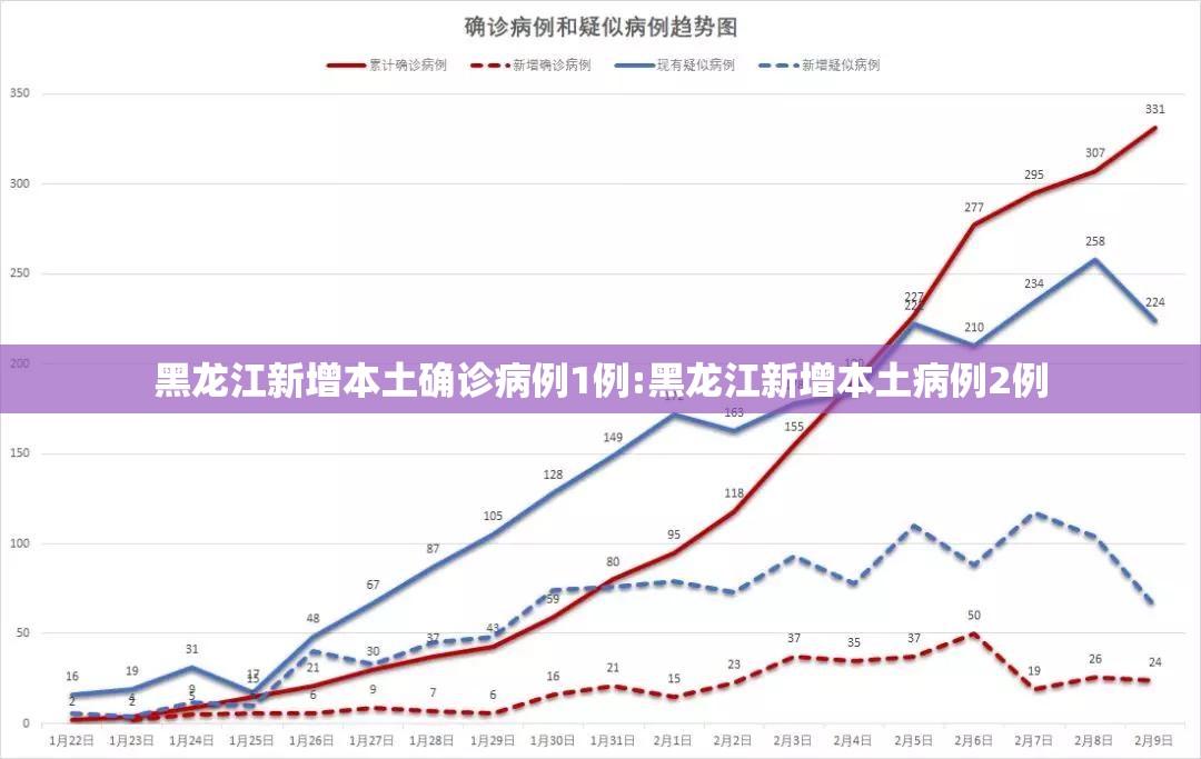 黑龙江新增本土确诊病例1例:黑龙江新增本土病例2例