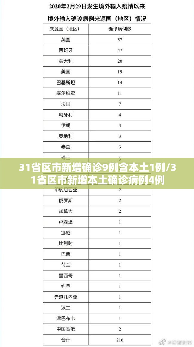 31省区市新增确诊9例含本土1例/31省区市新增本土确诊病例4例