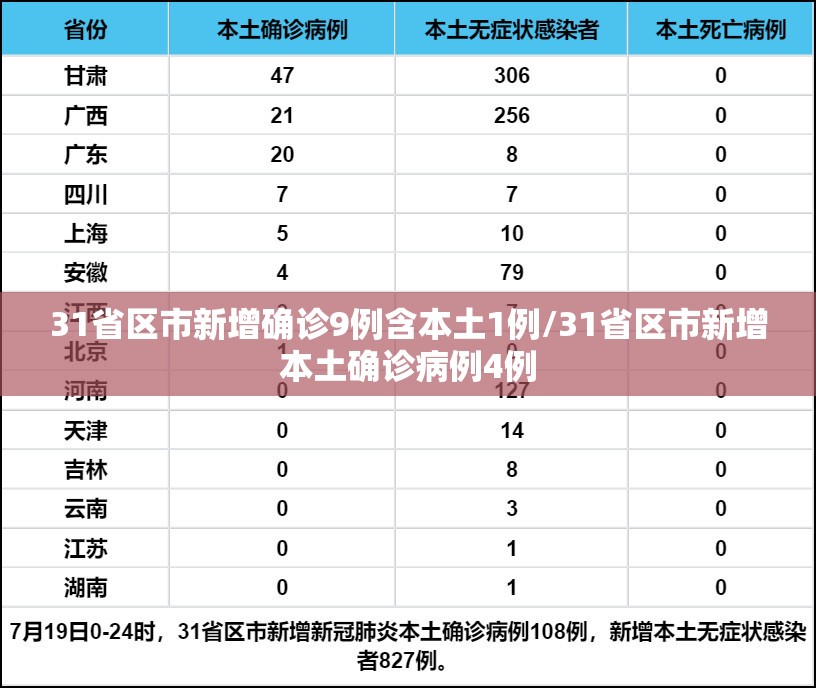 31省区市新增确诊9例含本土1例/31省区市新增本土确诊病例4例