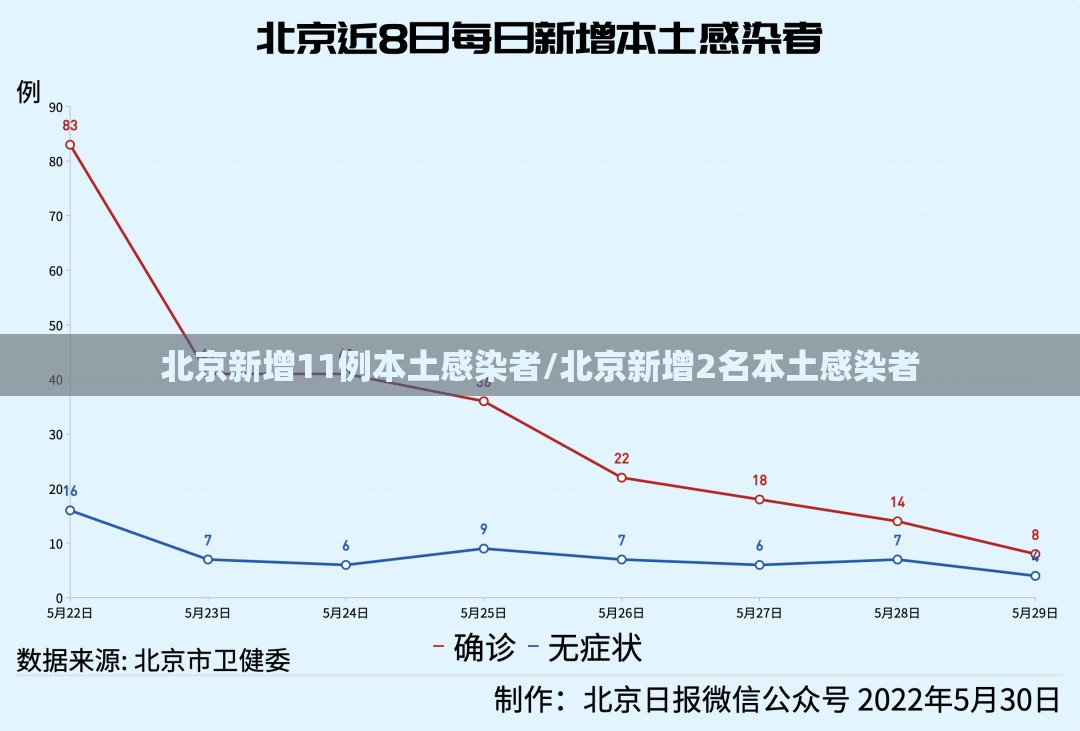 北京新增11例本土感染者/北京新增2名本土感染者 北京新增11例本土感染者/北京新增2名本土感染者
