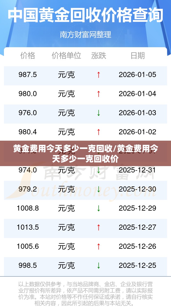 黄金费用今天多少一克回收/黄金费用今天多少一克回收价