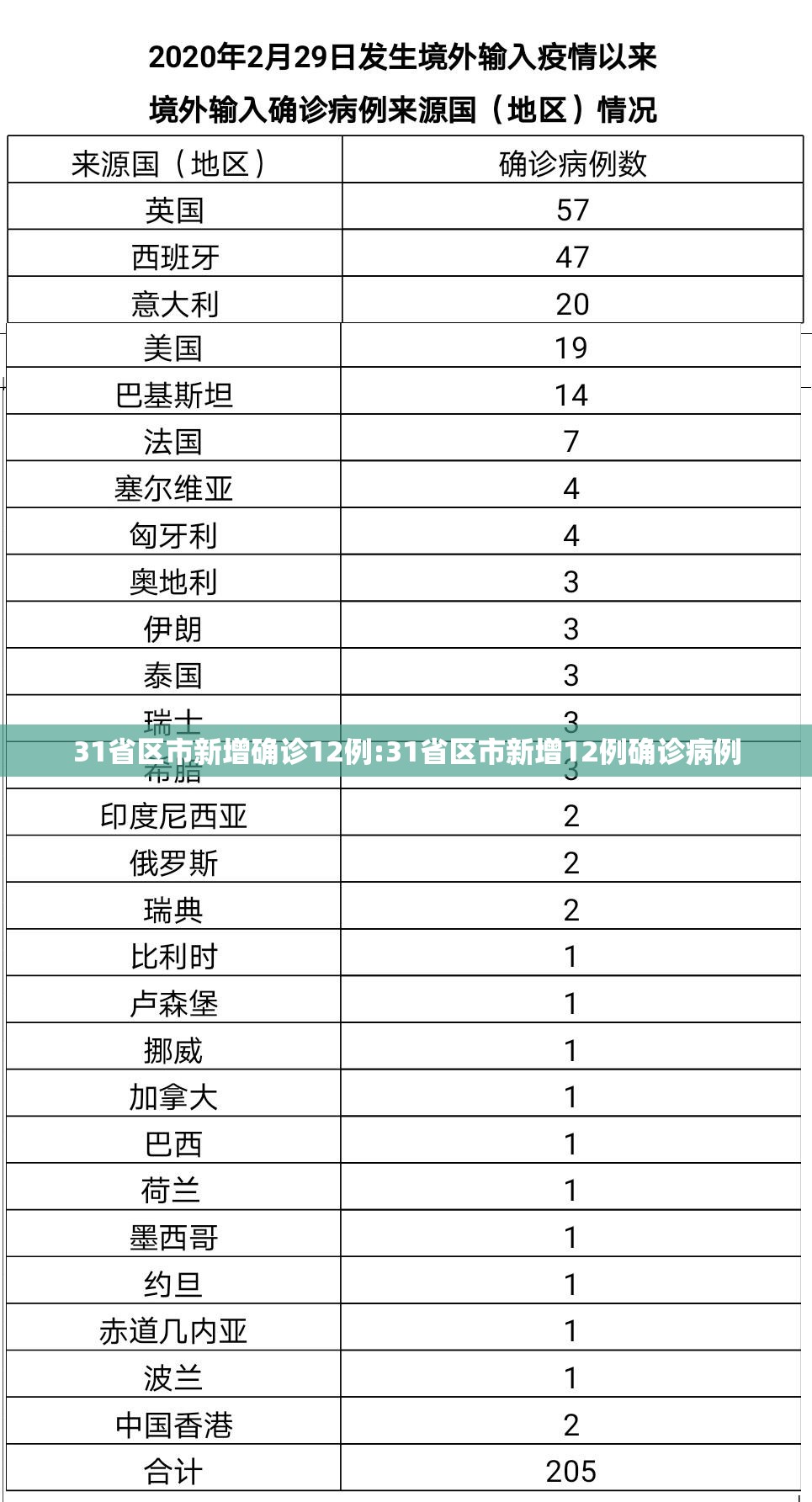 31省区市新增确诊12例:31省区市新增12例确诊病例