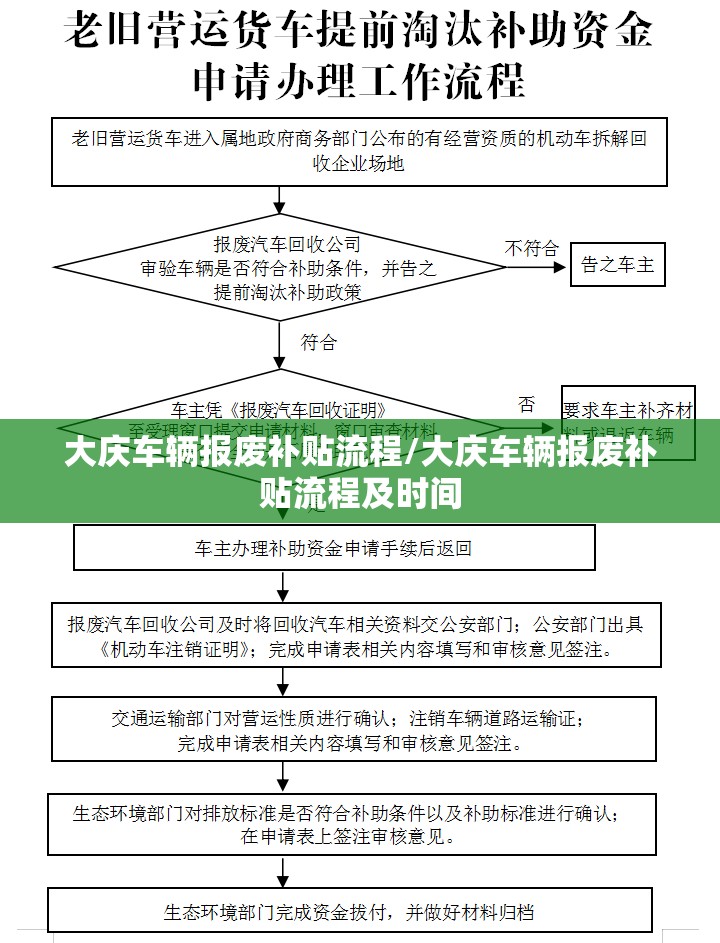 大庆车辆报废补贴流程/大庆车辆报废补贴流程及时间 大庆车辆报废补贴流程/大庆车辆报废补贴流程及时间
