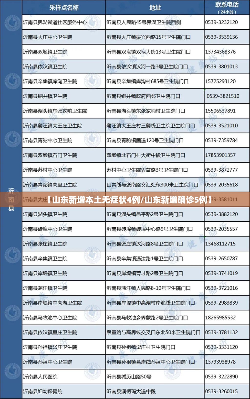 【山东新增本土无症状4例/山东新增确诊5例】 【山东新增本土无症状4例/山东新增确诊5例】