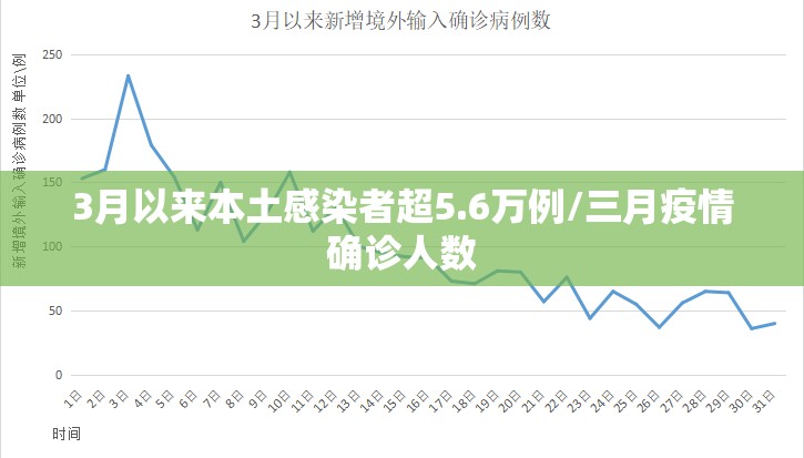 3月以来本土感染者超5.6万例/三月疫情确诊人数