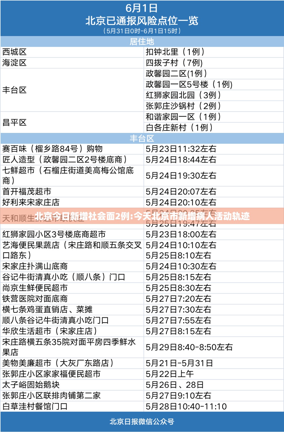 北京今日新增社会面2例:今天北京市新增病人活动轨迹 北京今日新增社会面2例:今天北京市新增病人活动轨迹