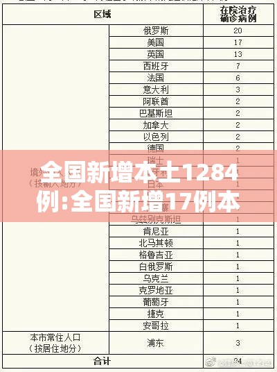 全国新增本土1284例:全国新增17例本土10例 全国新增本土1284例:全国新增17例本土10例