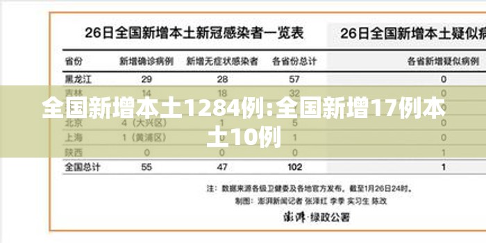 全国新增本土1284例:全国新增17例本土10例 全国新增本土1284例:全国新增17例本土10例