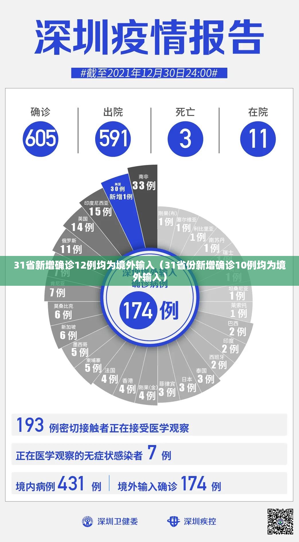 31省新增确诊12例均为境外输入(31省份新增确诊10例均为境外输入) 31省新增确诊12例均为境外输入(31省份新增确诊10例均为境外输入)