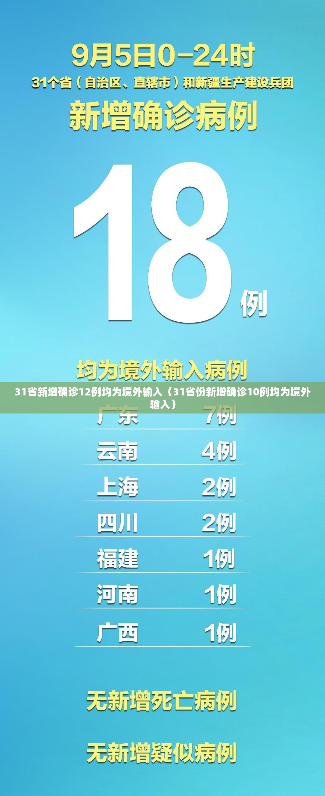 31省新增确诊12例均为境外输入(31省份新增确诊10例均为境外输入) 31省新增确诊12例均为境外输入(31省份新增确诊10例均为境外输入)