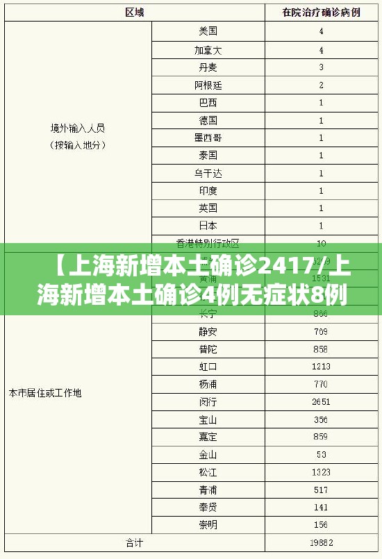 【上海新增本土确诊2417/上海新增本土确诊4例无症状8例】