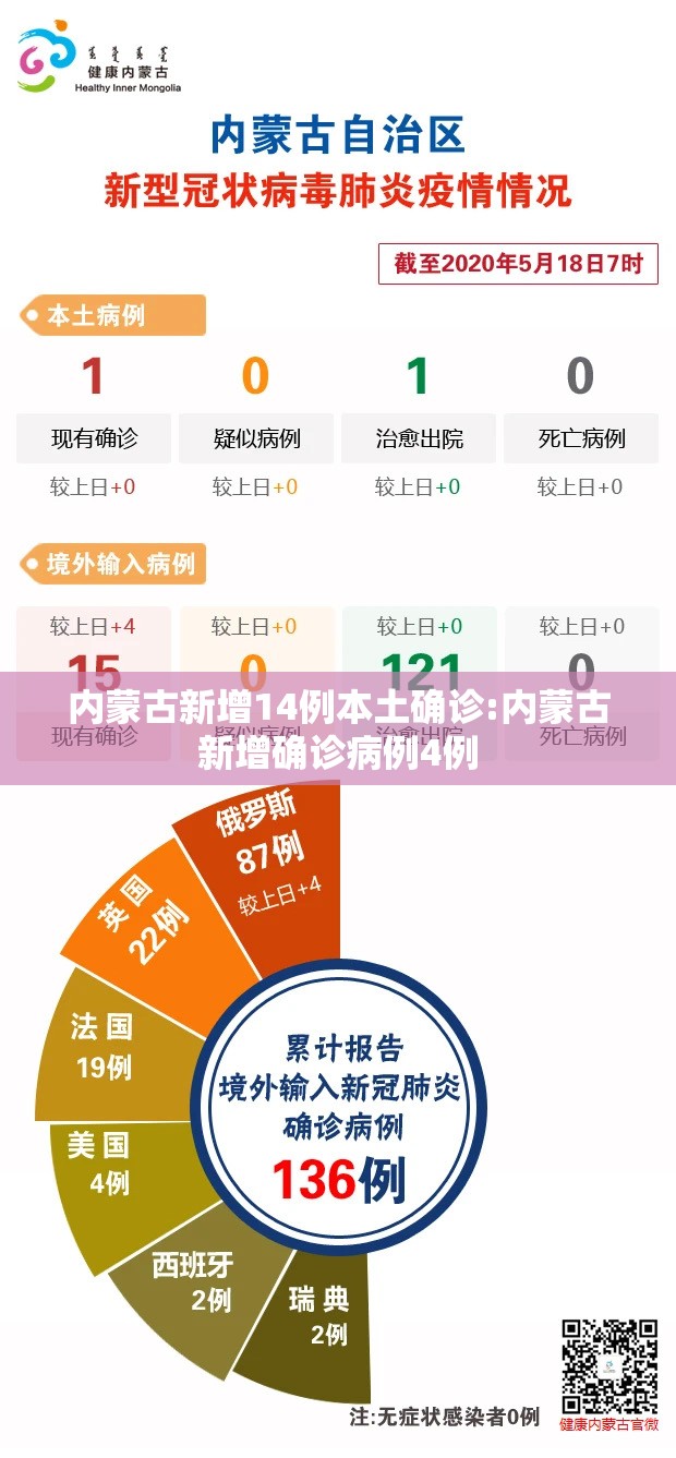 内蒙古新增14例本土确诊:内蒙古新增确诊病例4例
