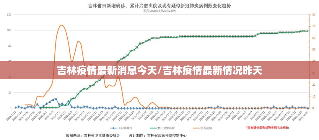 吉林疫情最新消息今天/吉林疫情最新情况昨天 吉林疫情最新消息今天/吉林疫情最新情况昨天