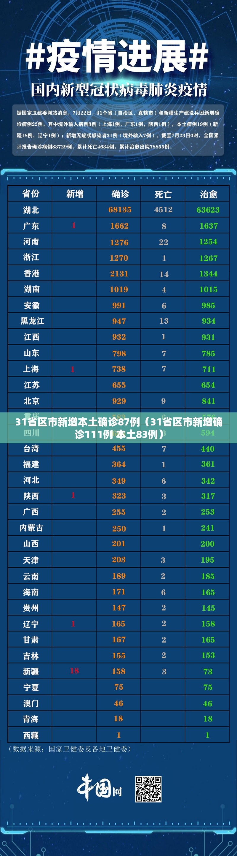 31省区市新增本土确诊87例（31省区市新增确诊111例 本土83例）
