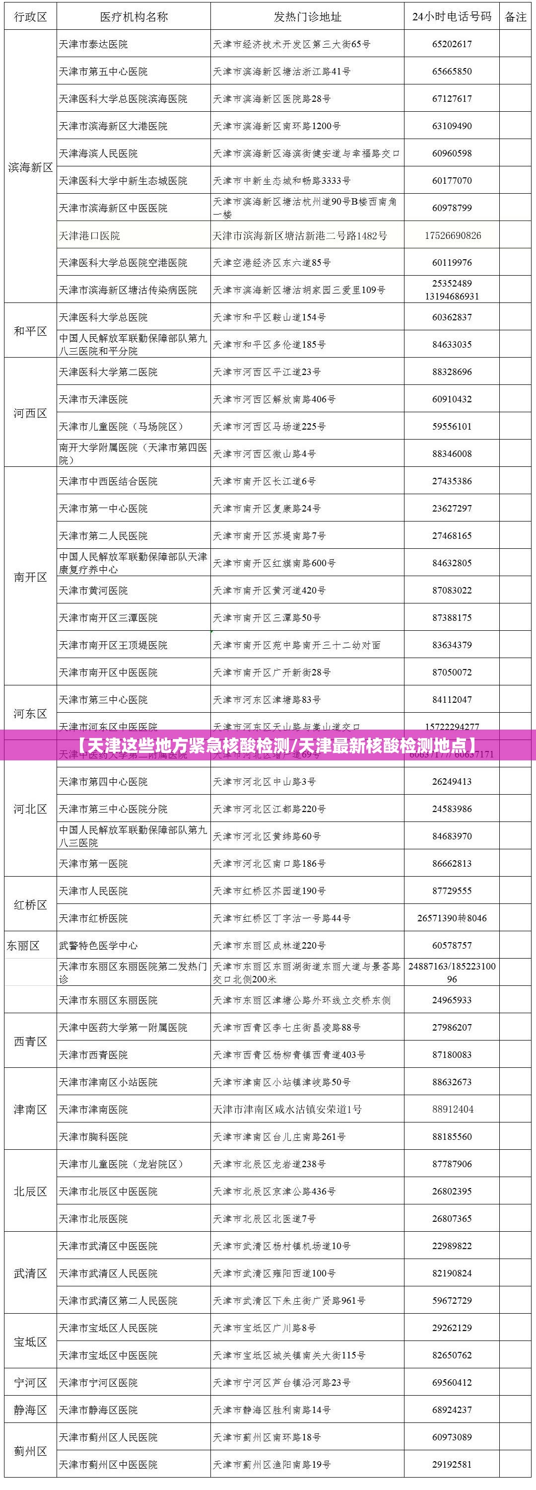 【天津这些地方紧急核酸检测/天津最新核酸检测地点】 【天津这些地方紧急核酸检测/天津最新核酸检测地点】