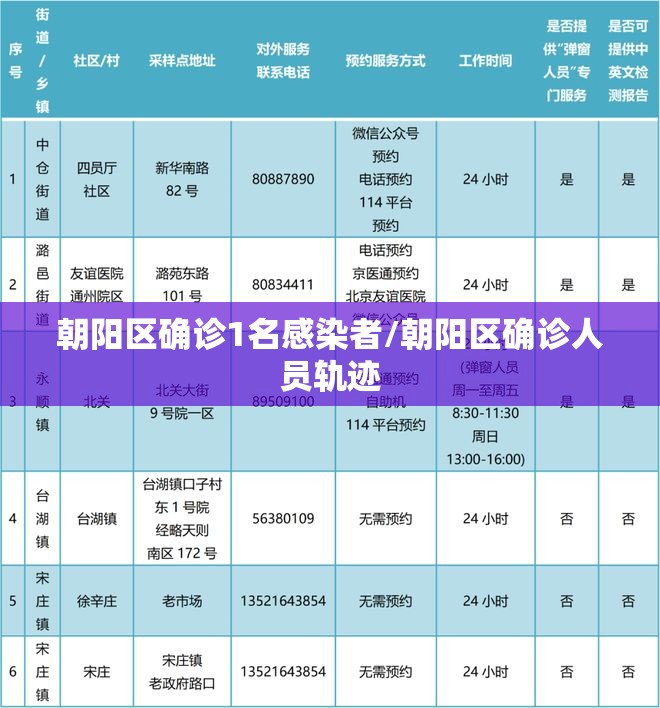 朝阳区确诊1名感染者/朝阳区确诊人员轨迹