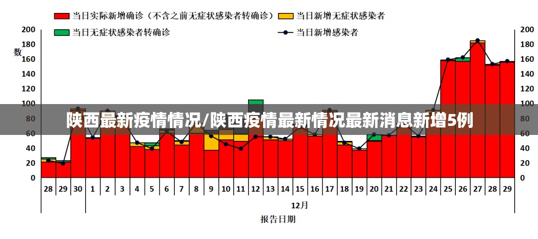 陕西最新疫情情况/陕西疫情最新情况最新消息新增5例