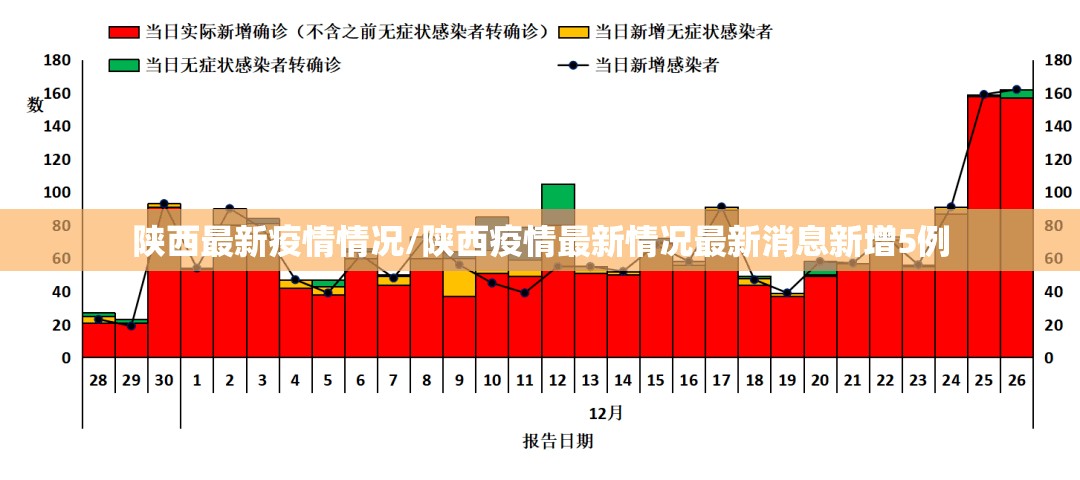 陕西最新疫情情况/陕西疫情最新情况最新消息新增5例