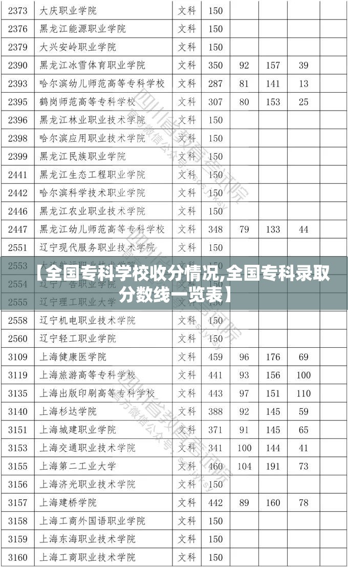 【全国专科学校收分情况,全国专科录取分数线一览表】