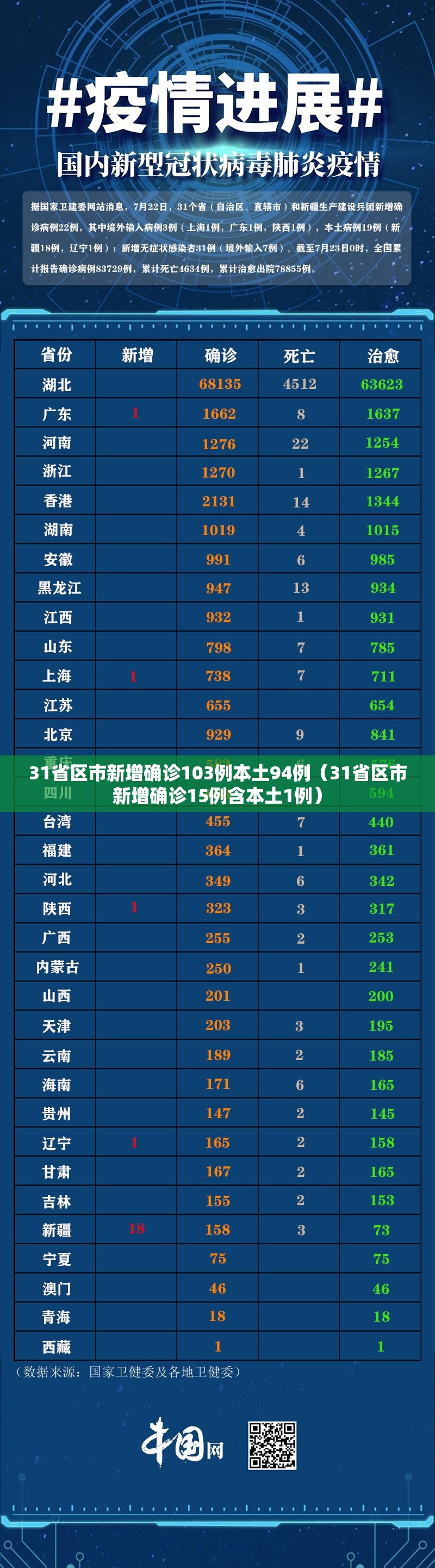 31省区市新增确诊103例本土94例（31省区市新增确诊15例含本土1例）