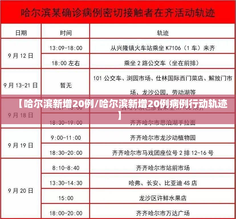 【哈尔滨新增20例/哈尔滨新增20例病例行动轨迹】 【哈尔滨新增20例/哈尔滨新增20例病例行动轨迹】