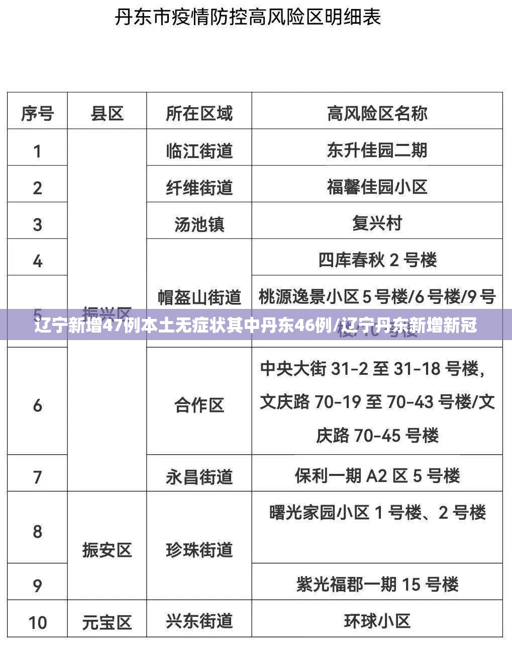 辽宁新增47例本土无症状其中丹东46例/辽宁丹东新增新冠