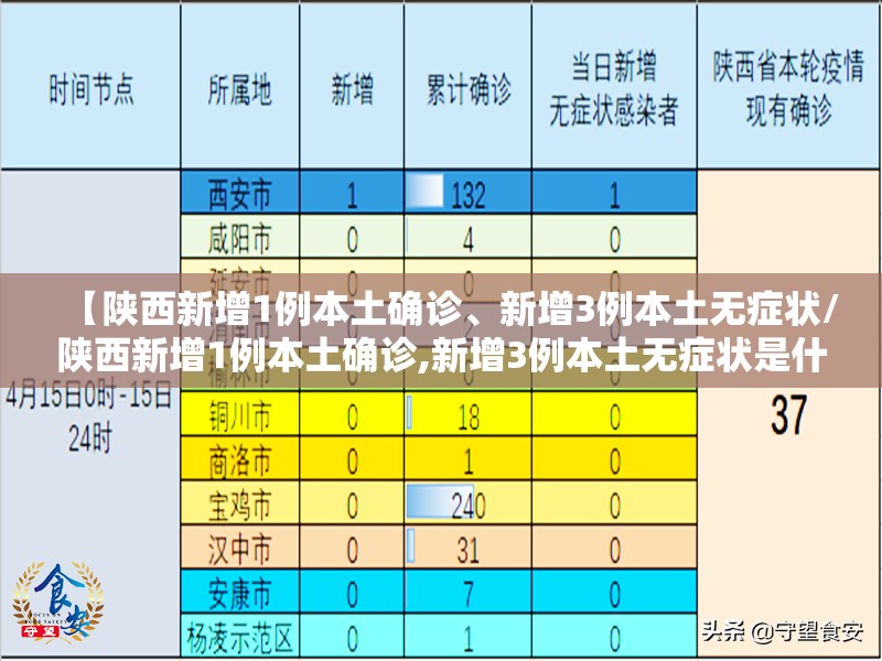 【陕西新增1例本土确诊	、新增3例本土无症状/陕西新增1例本土确诊,新增3例本土无症状是什么】