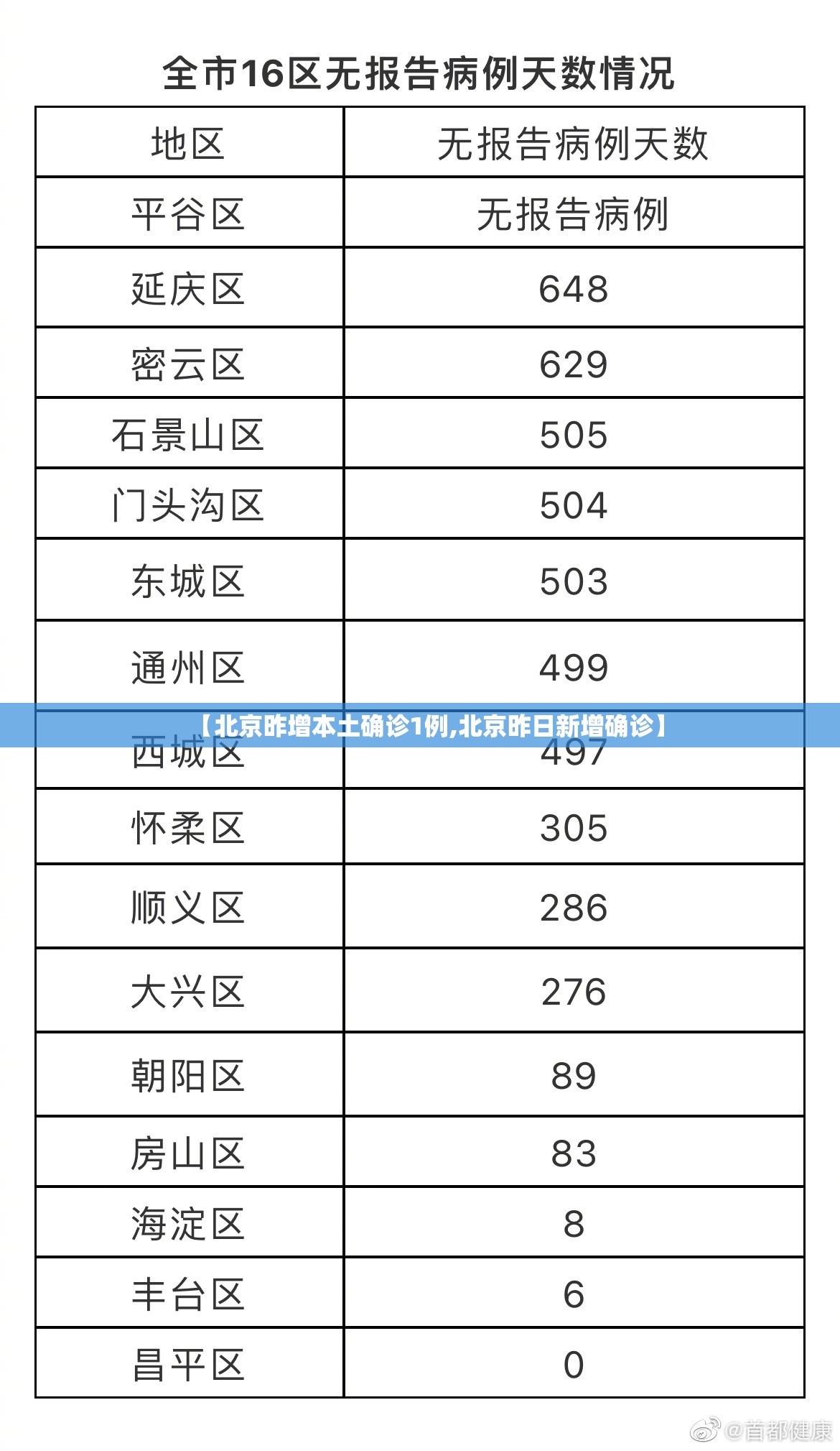 【北京昨增本土确诊1例,北京昨日新增确诊】 【北京昨增本土确诊1例,北京昨日新增确诊】