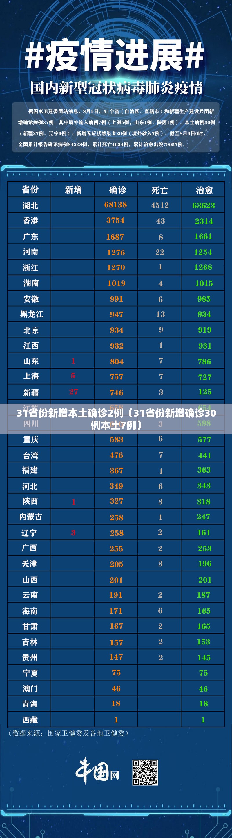 31省份新增本土确诊2例(31省份新增确诊30例本土7例) 31省份新增本土确诊2例(31省份新增确诊30例本土7例)