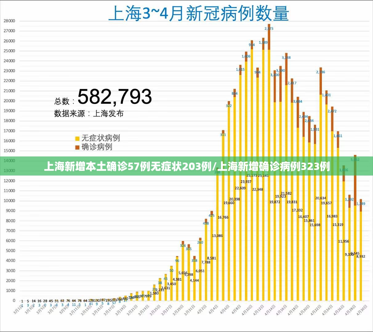 上海新增本土确诊57例无症状203例/上海新增确诊病例323例 上海新增本土确诊57例无症状203例/上海新增确诊病例323例