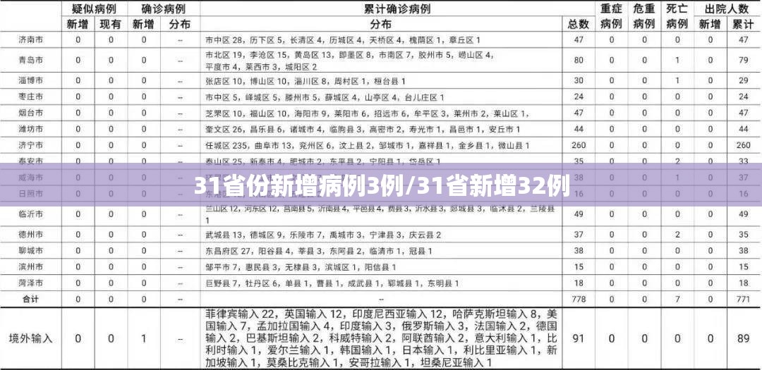 31省份新增病例3例/31省新增32例 31省份新增病例3例/31省新增32例