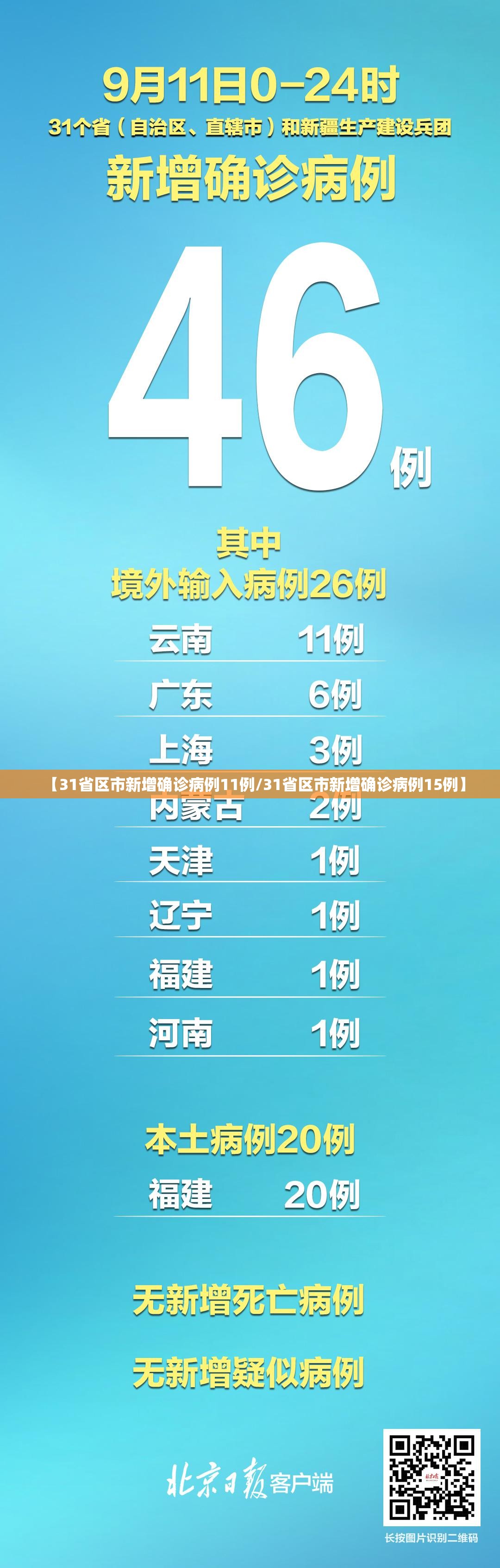 【31省区市新增确诊病例11例/31省区市新增确诊病例15例】 【31省区市新增确诊病例11例/31省区市新增确诊病例15例】