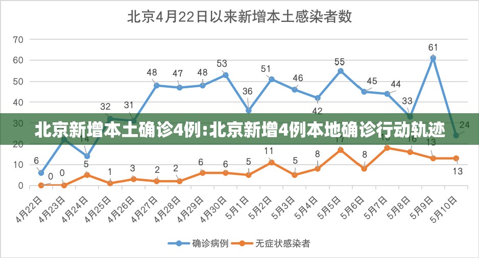 北京新增本土确诊4例:北京新增4例本地确诊行动轨迹