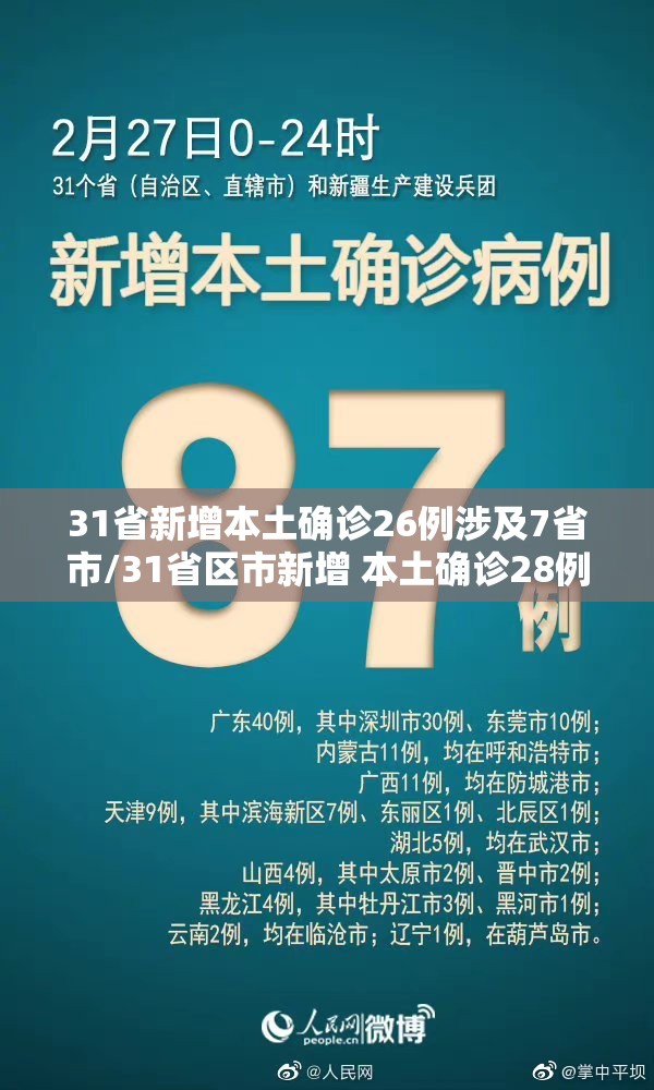 31省新增本土确诊26例涉及7省市/31省区市新增 本土确诊28例 31省新增本土确诊26例涉及7省市/31省区市新增 本土确诊28例