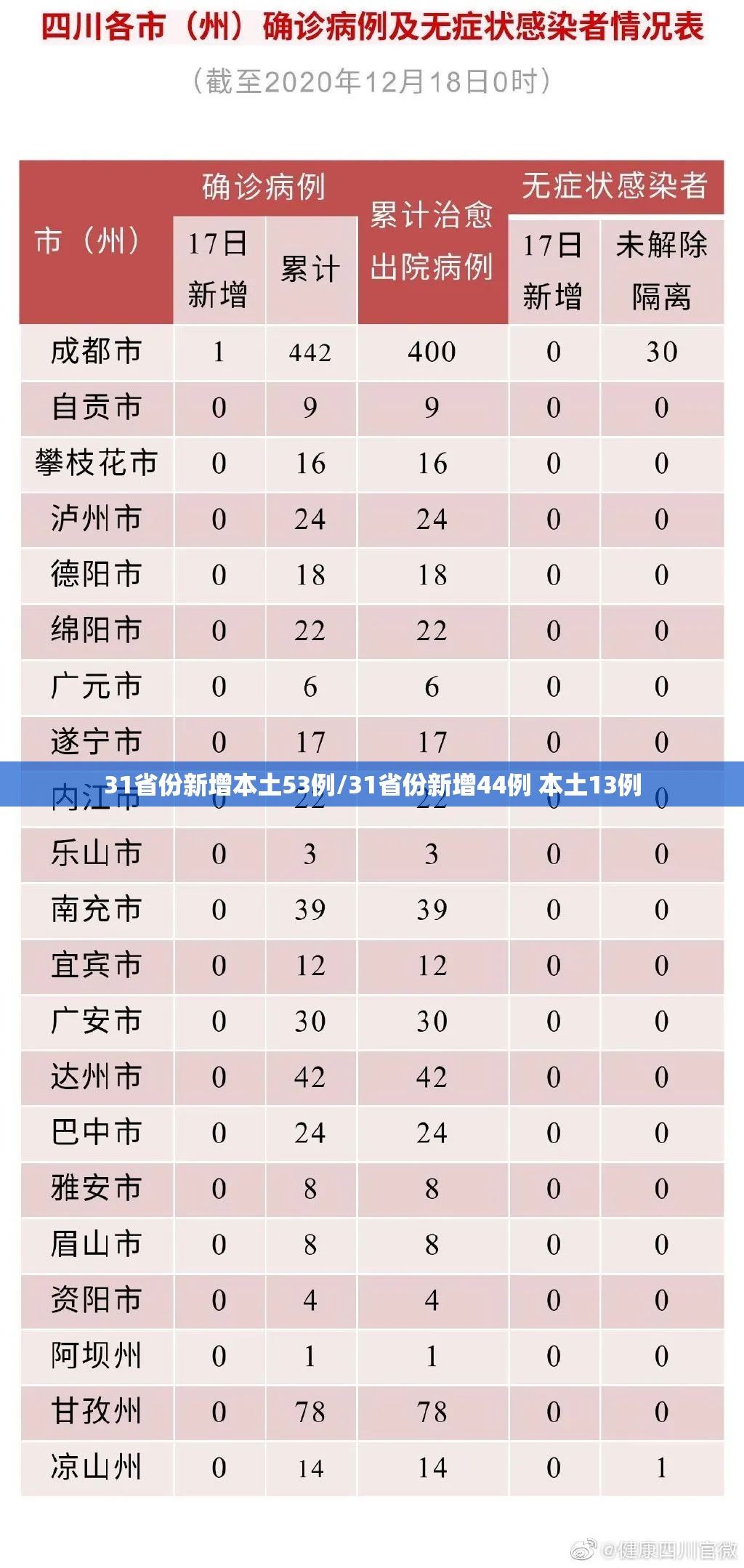 31省份新增本土53例/31省份新增44例 本土13例