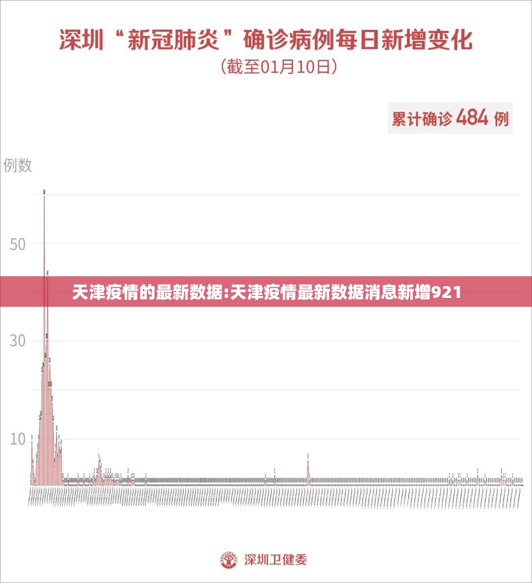 天津疫情的最新数据:天津疫情最新数据消息新增921 天津疫情的最新数据:天津疫情最新数据消息新增921