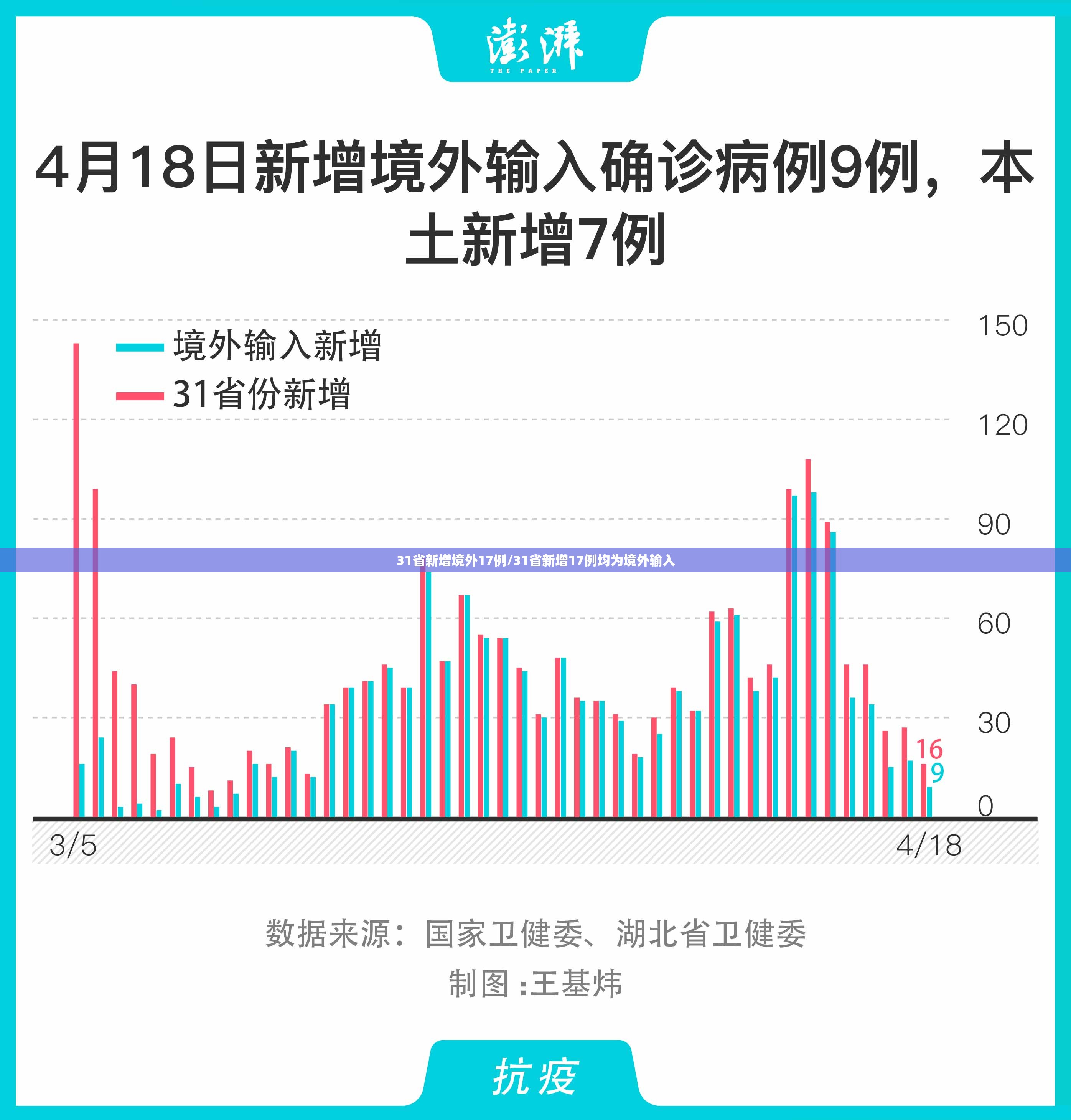31省新增境外17例/31省新增17例均为境外输入 31省新增境外17例/31省新增17例均为境外输入