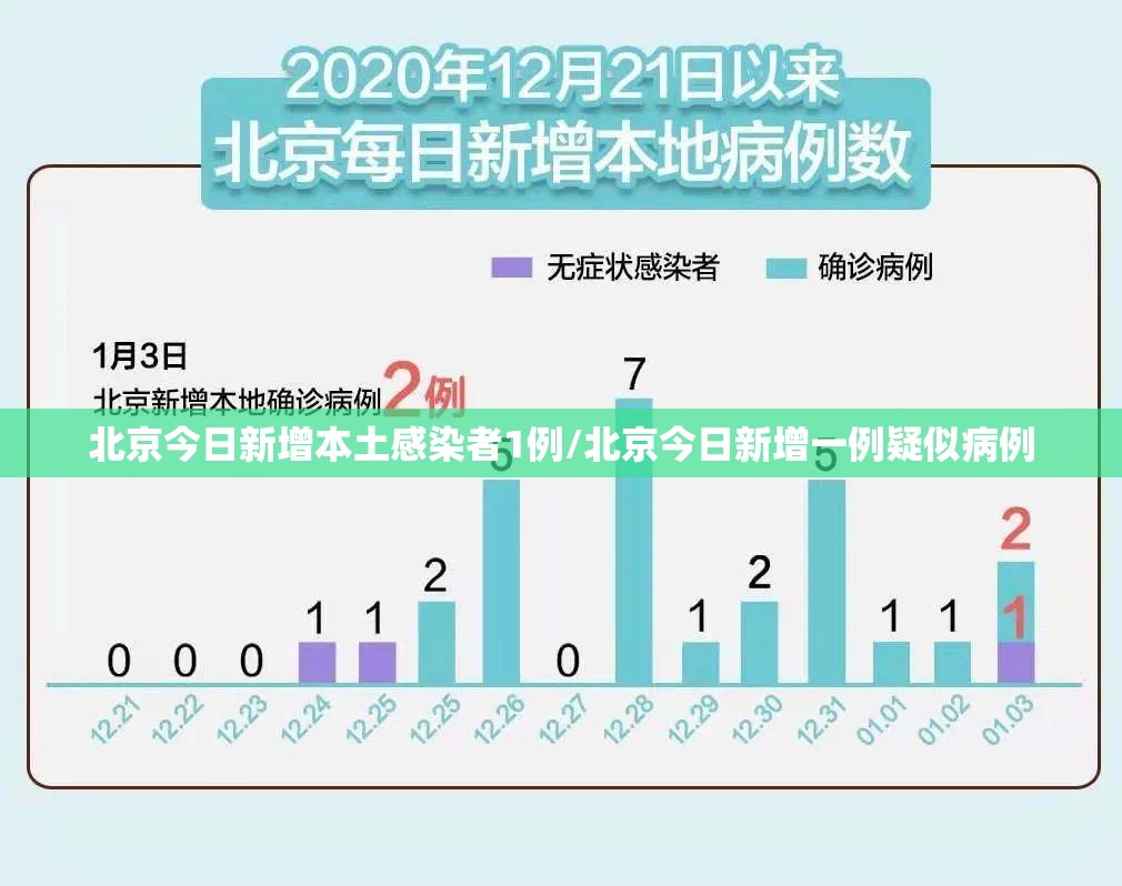 北京今日新增本土感染者1例/北京今日新增一例疑似病例 北京今日新增本土感染者1例/北京今日新增一例疑似病例