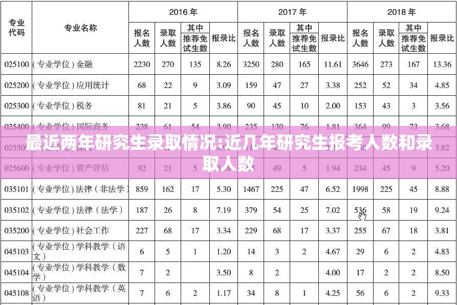 最近两年研究生录取情况:近几年研究生报考人数和录取人数 最近两年研究生录取情况:近几年研究生报考人数和录取人数