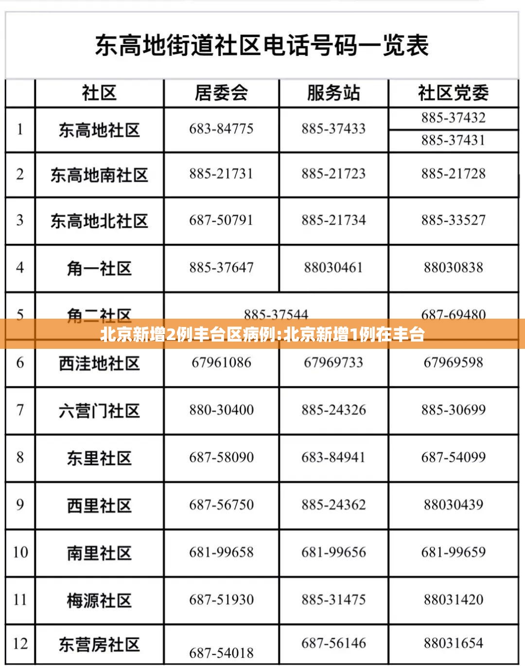 北京新增2例丰台区病例:北京新增1例在丰台 北京新增2例丰台区病例:北京新增1例在丰台