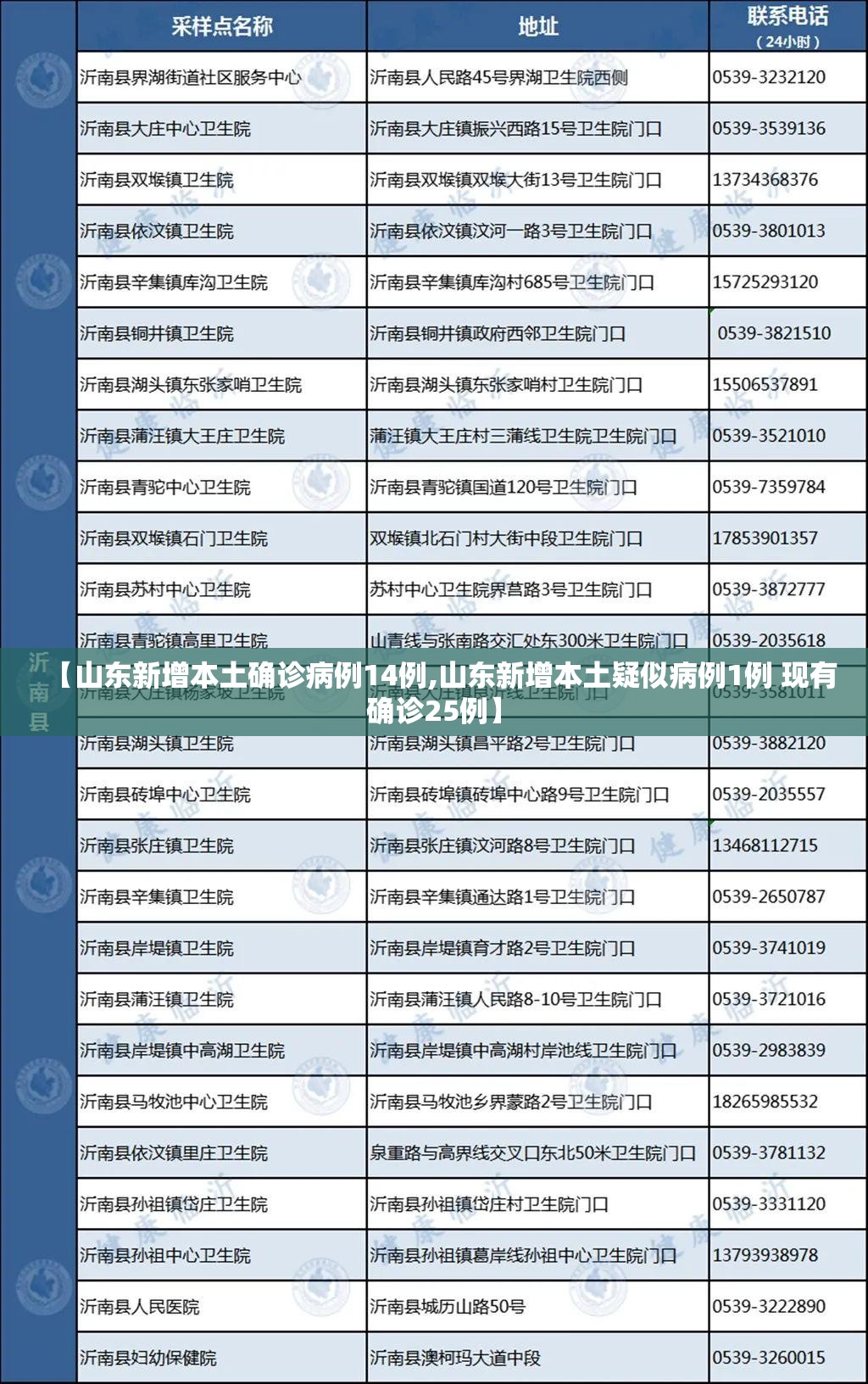 【山东新增本土确诊病例14例,山东新增本土疑似病例1例 现有确诊25例】 【山东新增本土确诊病例14例,山东新增本土疑似病例1例 现有确诊25例】