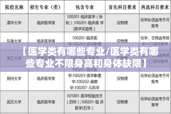 【医学类有哪些专业/医学类有哪些专业不限身高和身体缺限】 【医学类有哪些专业/医学类有哪些专业不限身高和身体缺限】