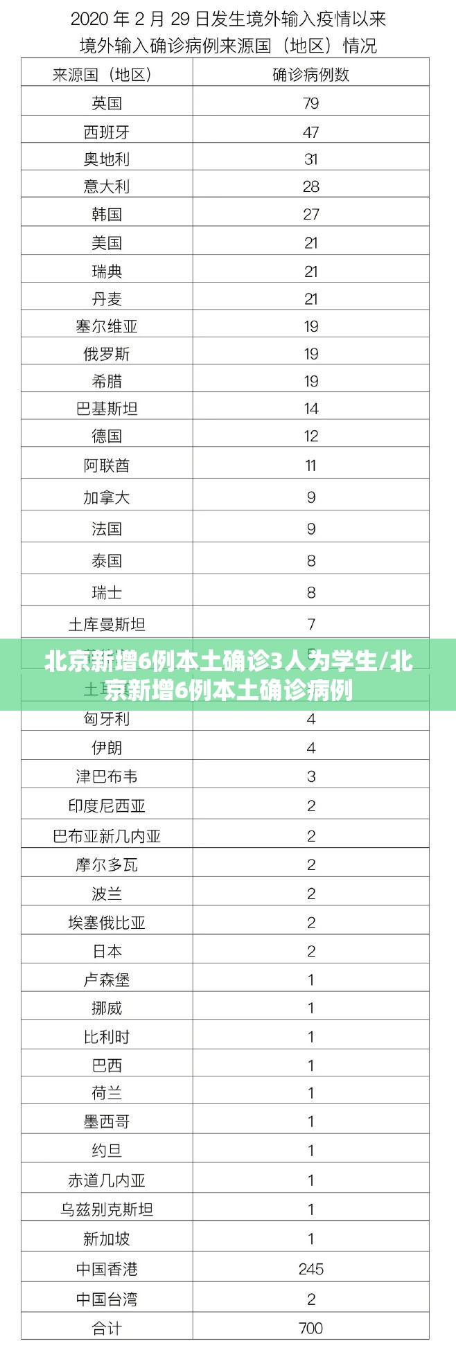 北京新增6例本土确诊3人为学生/北京新增6例本土确诊病例 北京新增6例本土确诊3人为学生/北京新增6例本土确诊病例