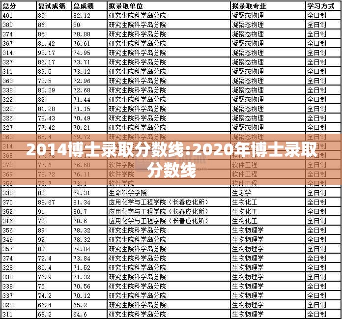 2014博士录取分数线:2020年博士录取分数线