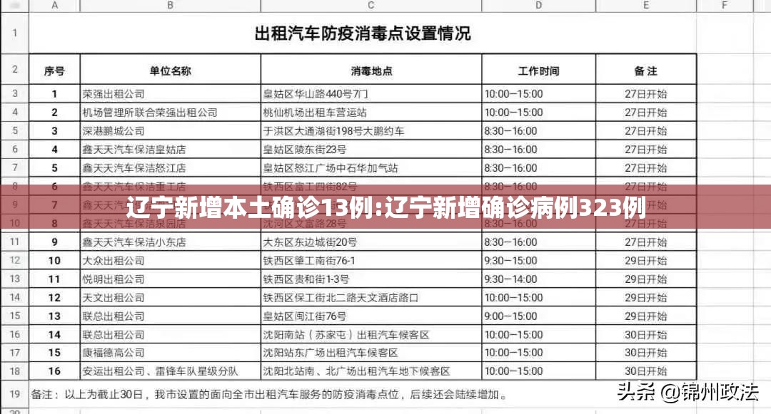 辽宁新增本土确诊13例:辽宁新增确诊病例323例 辽宁新增本土确诊13例:辽宁新增确诊病例323例
