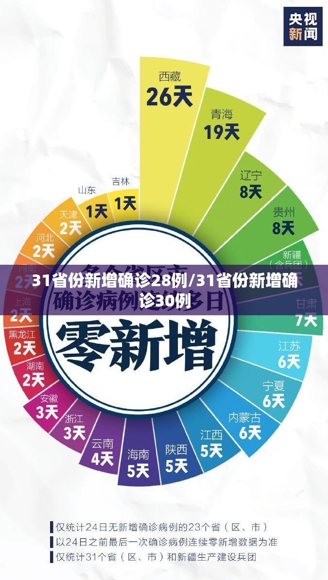 31省份新增确诊28例/31省份新增确诊30例 31省份新增确诊28例/31省份新增确诊30例