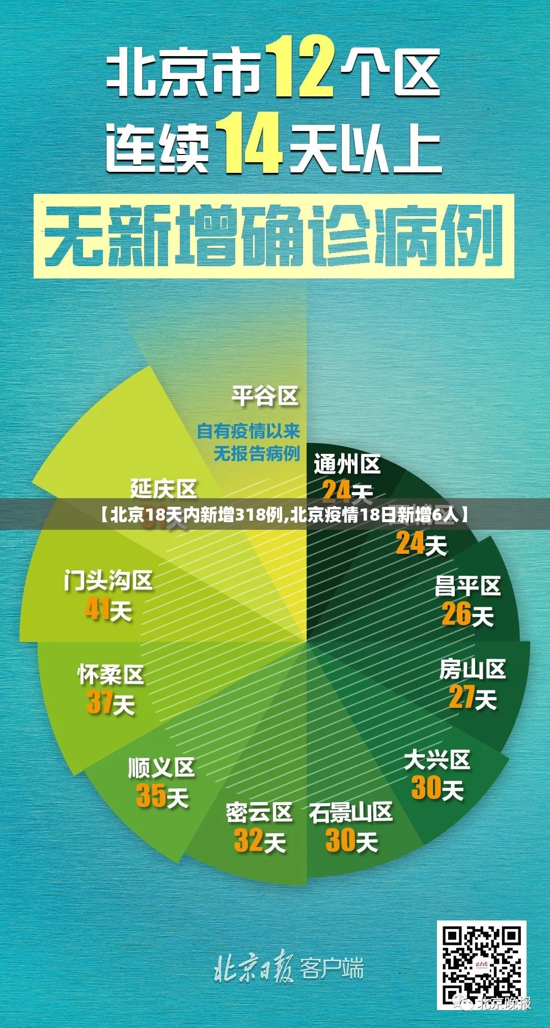 【北京18天内新增318例,北京疫情18日新增6人】 【北京18天内新增318例,北京疫情18日新增6人】
